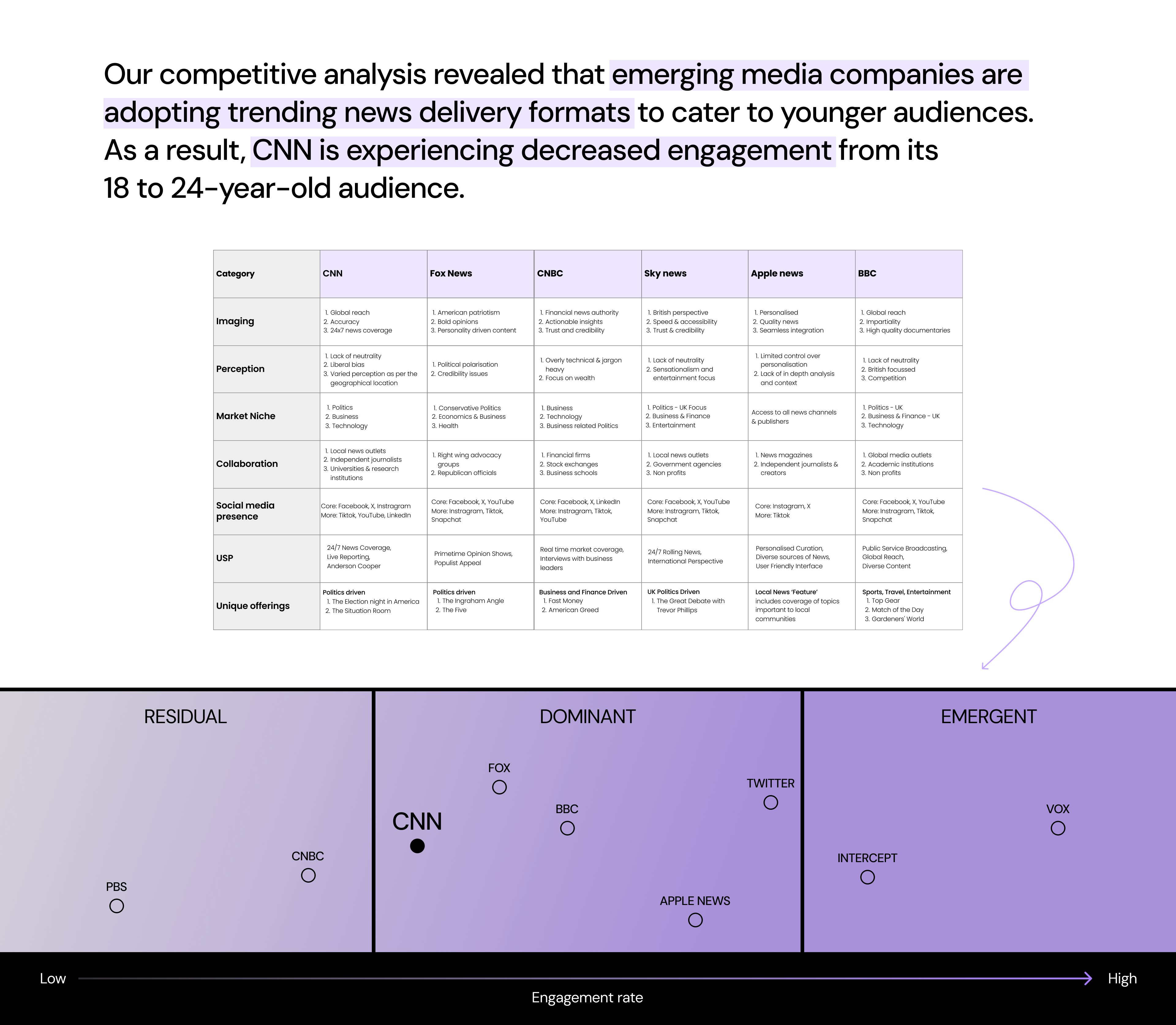 Competitive analysis of CNN against Fox News, CNBC, Sky News, Apple News and BBC, plus an engagement-rate positioning map