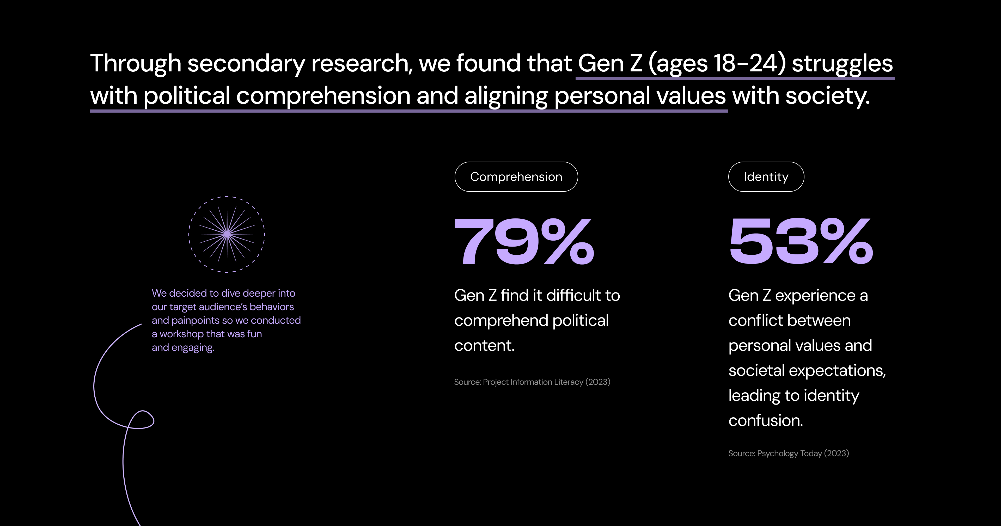Secondary research on Gen Z's political comprehension and identity confusion