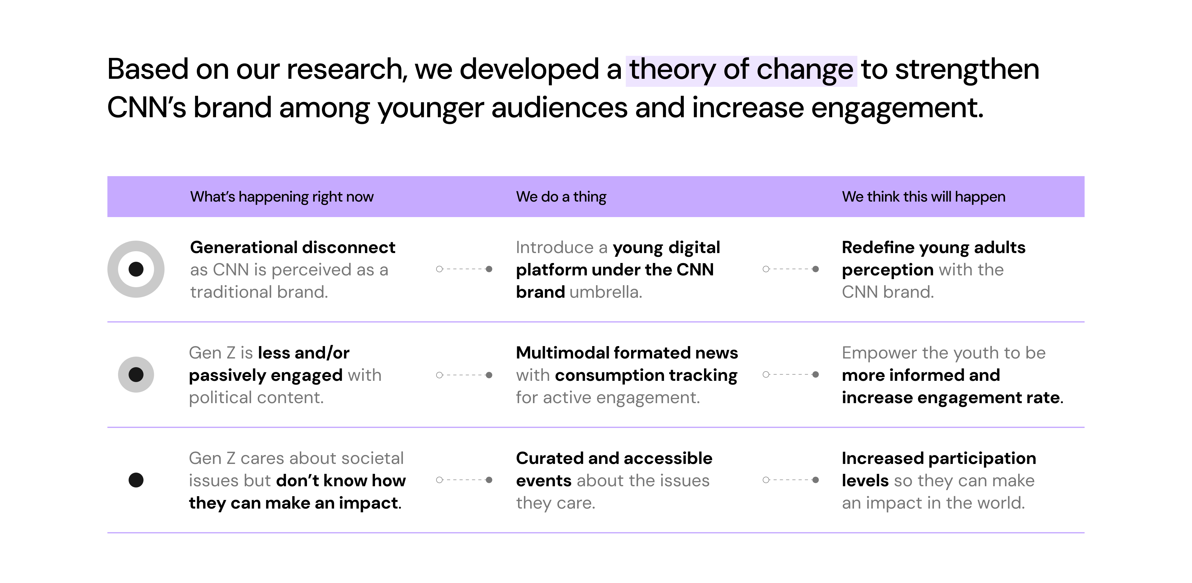 Theory of change: from generational disconnect to increased youth engagement with CNN