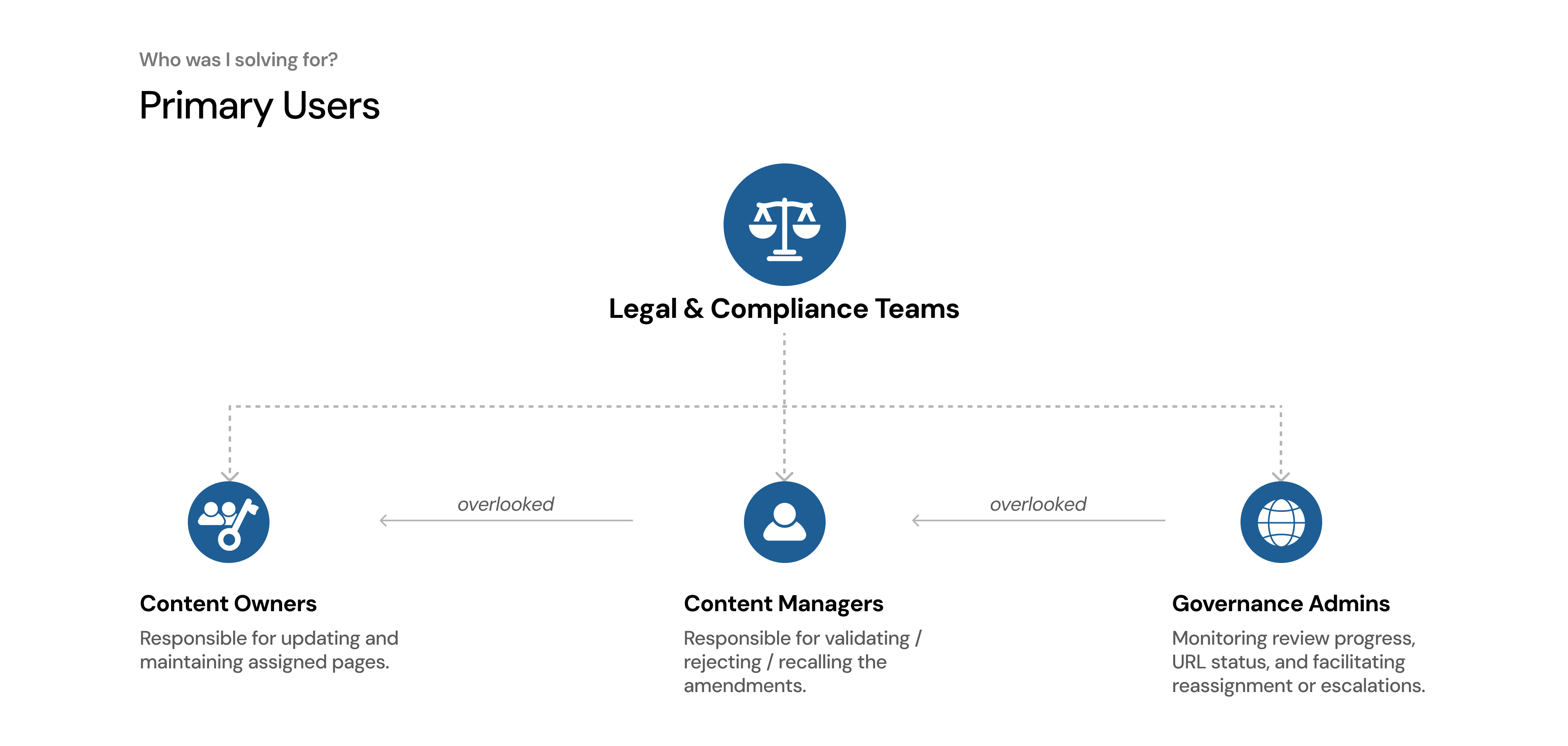 Primary user roles and their responsibilities within the ROOST review workflow