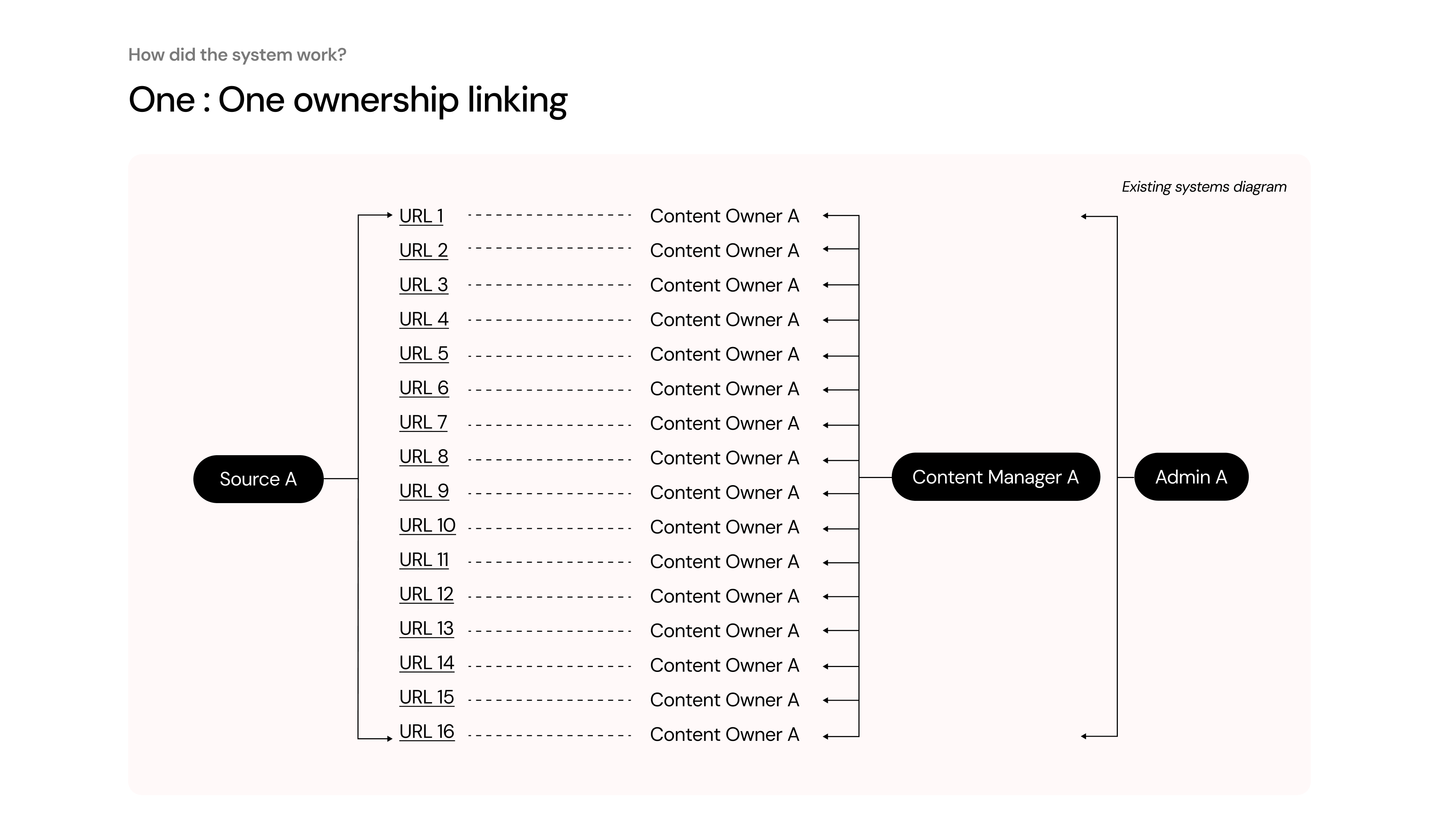 System diagram of the existing review process and its bottlenecks