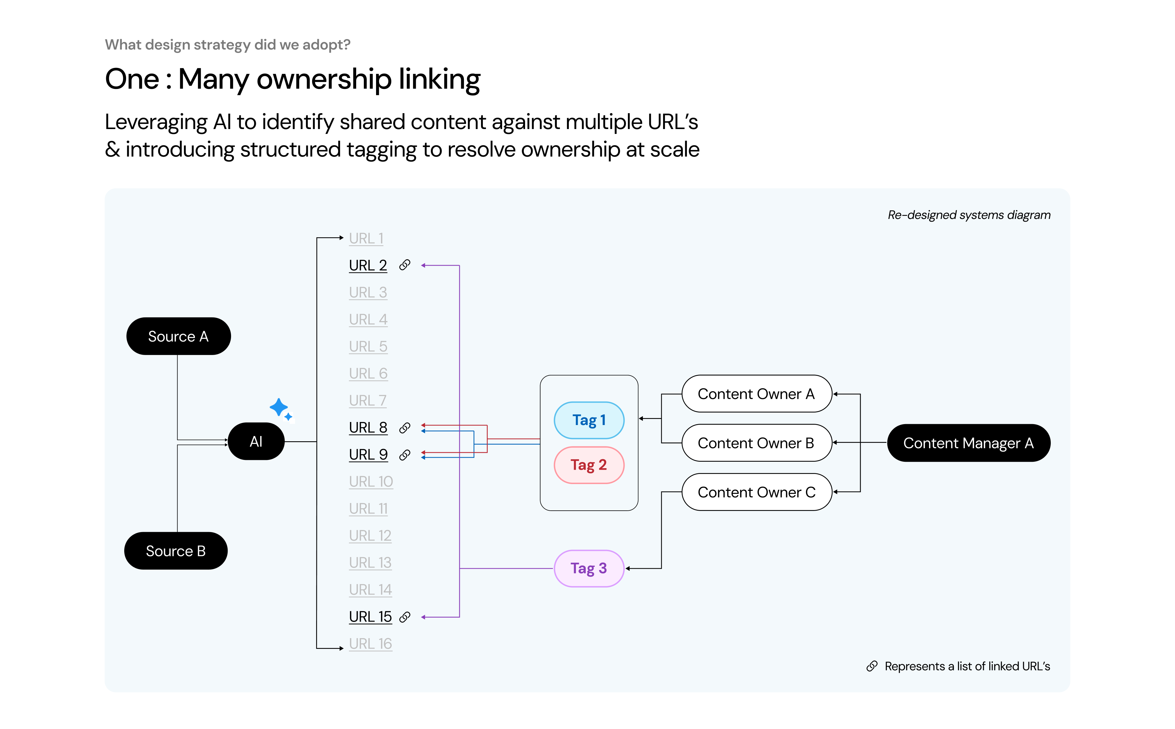 System diagram of the proposed tagging and AI-suggested-link solution